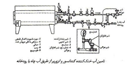 چیدمان و لوله کشی آب برج خنک کننده