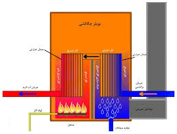 مفهوم چگالش در صنعت تأسیسات چیست؟