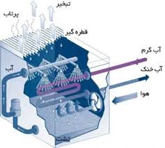 کاهش مصرف آب برج خنک کننده با 6 روش مهم و اصولی